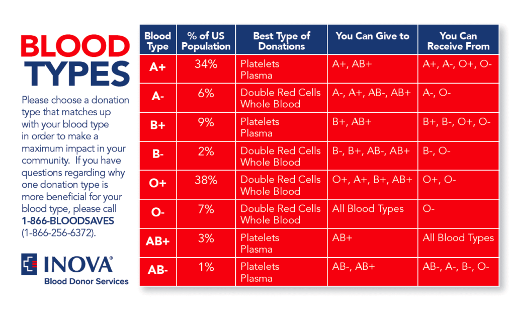 Donation blood types Inova Blood Donor Services