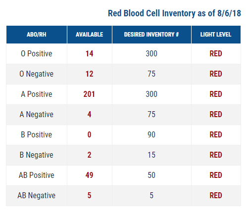 2018-08-08 17_53_07-Blood Supply - Inova Blood Donor Services